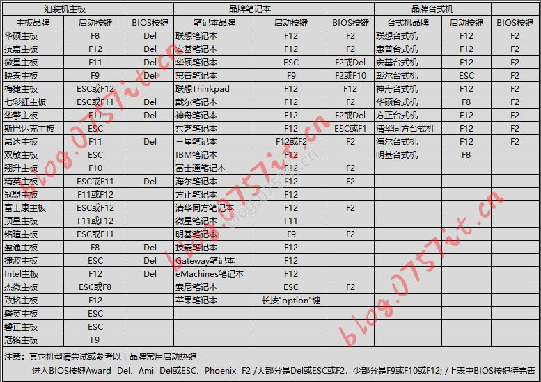 图片[1]-装机必备- 开启BIOS启动项及各品牌台式机、笔记本、主板快捷键-0757it.cn