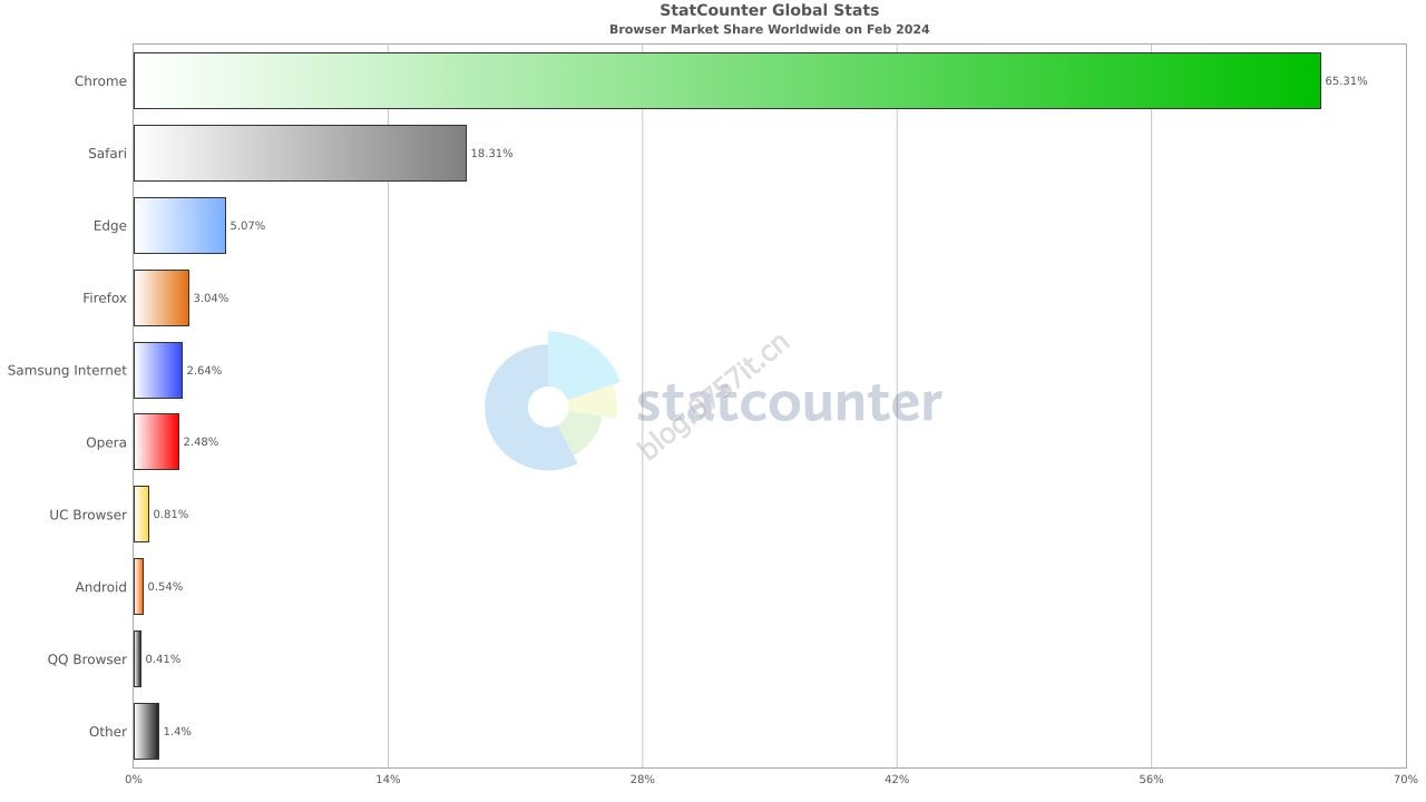 全球浏览器2024年2月大战：Chrome 稳居第一、Safari 第二、Edge 第三 update:20240301-0757it.cn